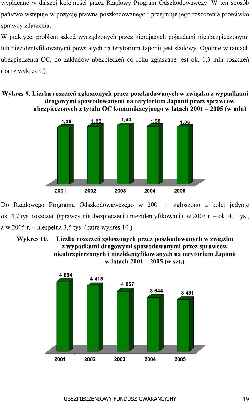 Ogólnie w ramach ubezpieczenia OC, do zakładów ubezpieczeń co roku zgłaszane jest ok. 1,3 mln roszczeń (patrz wykres 9.). Wykres 9.