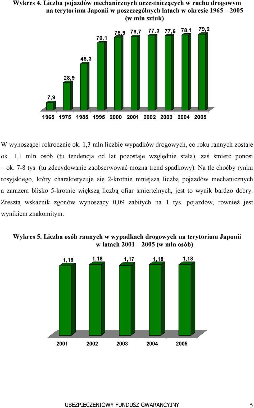 1975 1985 1995 2000 2001 2002 2003 2004 2005 W wynoszącej rokrocznie ok. 1,3 mln liczbie wypadków drogowych, co roku rannych zostaje ok.