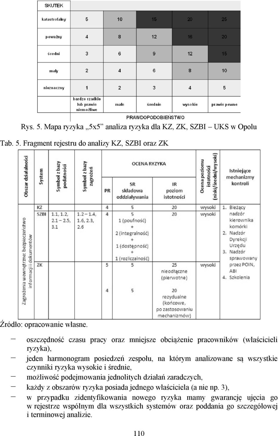 czynniki ryzyka wysokie i średnie, możliwość podejmowania jednolitych działań zaradczych, każdy z obszarów ryzyka posiada jednego właściciela (a nie np.