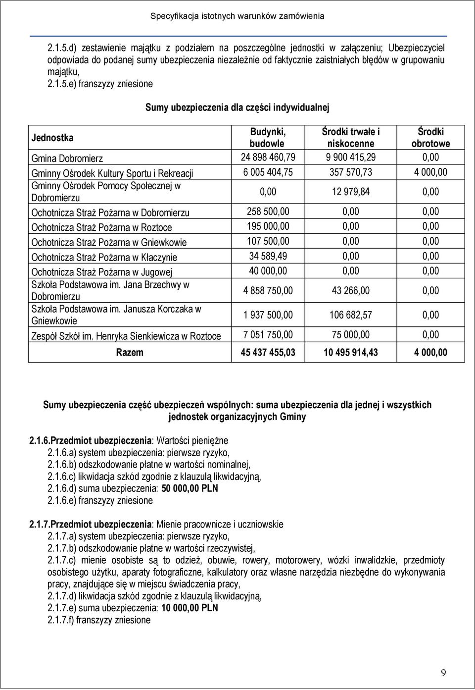 e) franszyzy zniesione Jednostka Sumy ubezpieczenia dla części indywidualnej Budynki, budowle Środki trwałe i niskocenne Środki obrotowe Gmina Dobromierz 24 898 460,79 9 900 415,29 0,00 Gminny