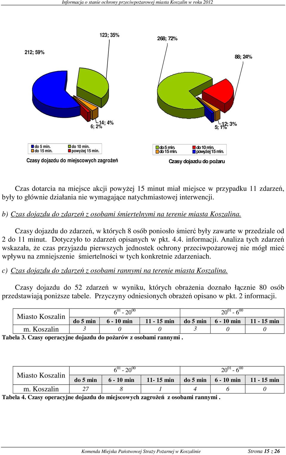 Czasy dojazdu do pożaru Czas dotarcia na miejsce akcji powyżej 15 minut miał miejsce w przypadku 11 zdarzeń, były to głównie działania nie wymagające natychmiastowej interwencji.