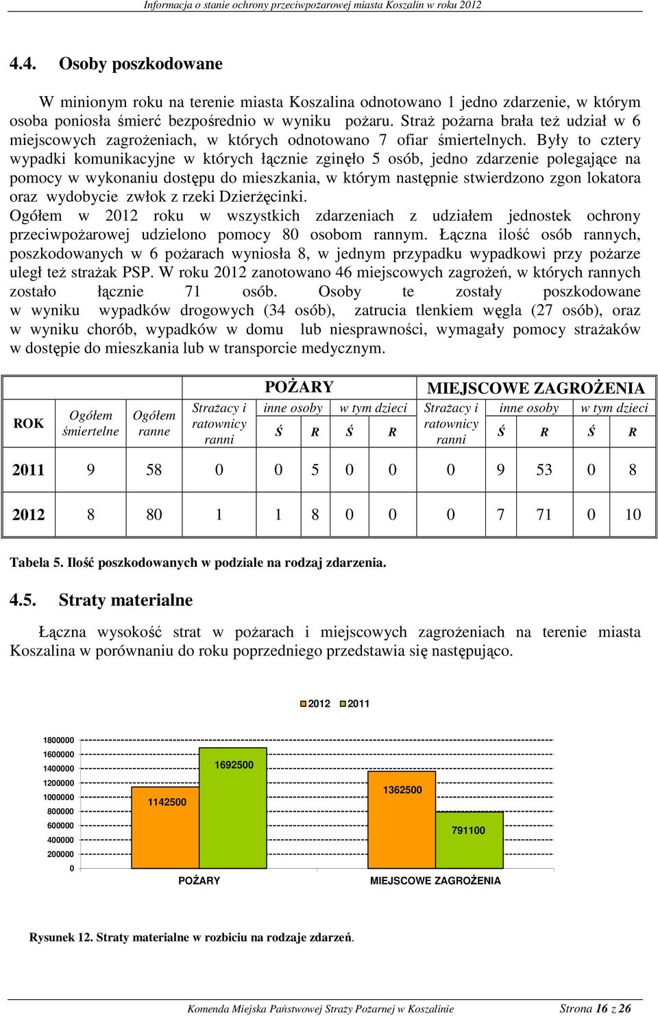 Były to cztery wypadki komunikacyjne w których łącznie zginęło 5 osób, jedno zdarzenie polegające na pomocy w wykonaniu dostępu do mieszkania, w którym następnie stwierdzono zgon lokatora oraz