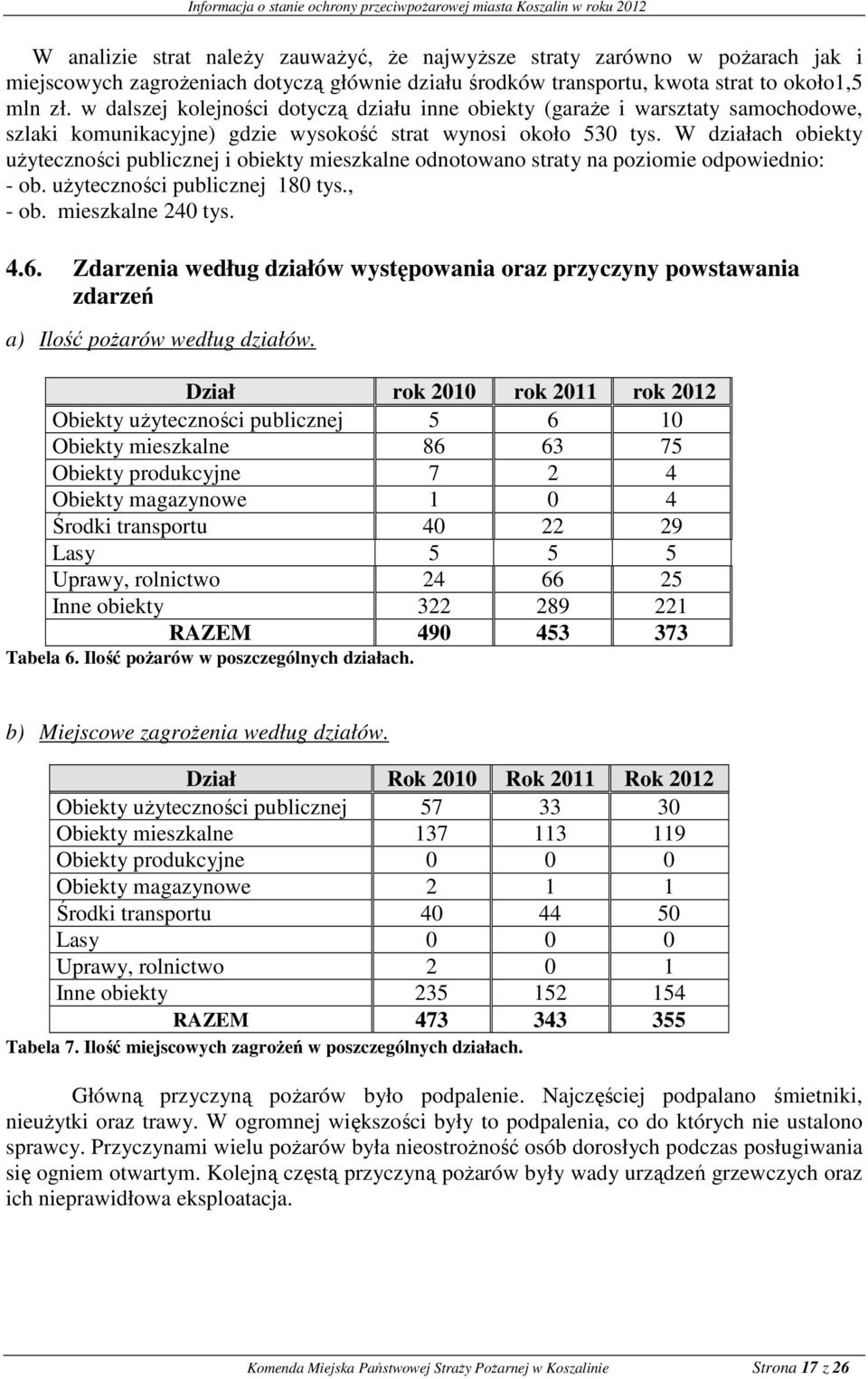 W działach obiekty użyteczności publicznej i obiekty mieszkalne odnotowano straty na poziomie odpowiednio: - ob. użyteczności publicznej 180 tys., - ob. mieszkalne 240 tys. 4.6.