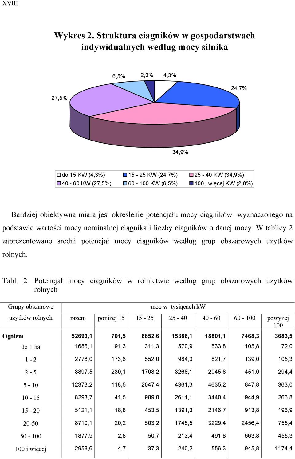 więcej KW (2,0%) Bardziej obiektywną miarą jest określenie potencjału mocy ciągników wyznaczonego na podstawie wartości mocy nominalnej ciągnika i liczby ciągników o danej mocy.