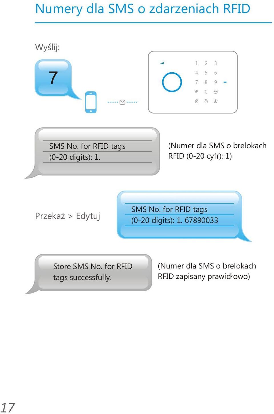 (Numer dla SMS o brelokach RFID (0-20 cyfr): 1) Przekaż > Edytuj SMS No.