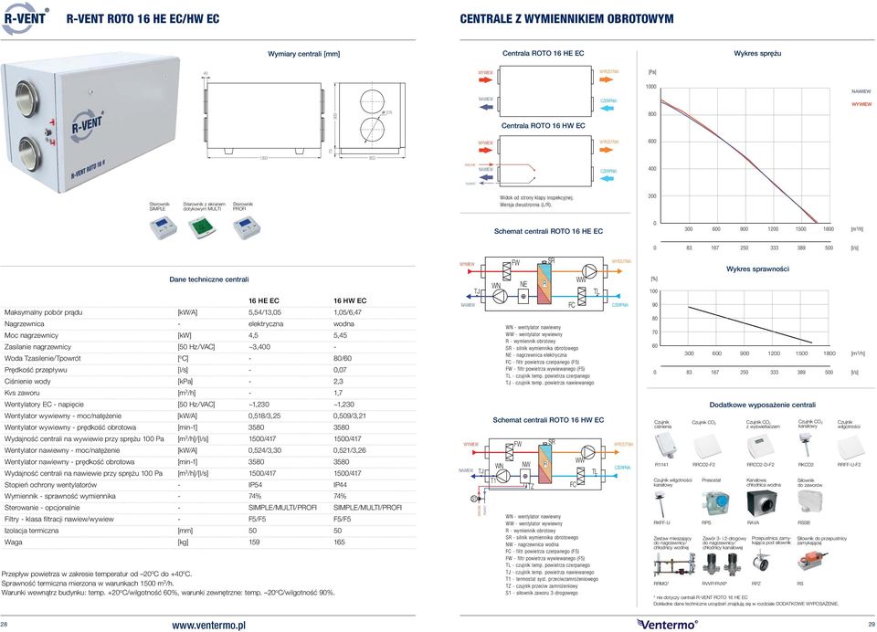 2 Schemat centrali ROTO 16 HE EC 3 6 9 12 15 18 83 167 25 333 389 5 16 HE EC 16 HW EC Maksymalny pobór prądu [kw/a] 5,54/13,5 1,5/6,47 Nagrzewnica - elektryczna wodna Moc nagrzewnicy [kw] 4,5 5,45
