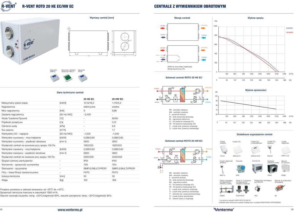3 6 9 12 15 18 21 24 Schemat centrali ROTO 2 HE EC 83 167 25 333 389 5 583 666 2 HE EC 2 HW EC Maksymalny pobór prądu [kw/a] 1,19/18,3 1,176/5,2 Nagrzewnica - elektryczna wodna Moc nagrzewnicy [kw] 9