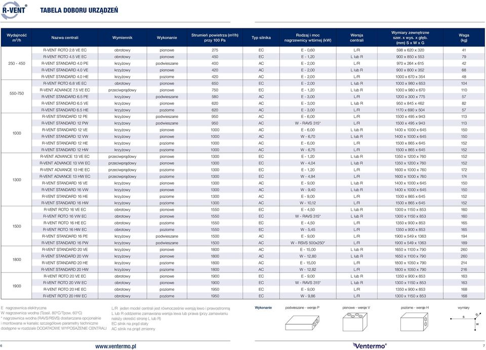 5 VE EC obrotowy pionowe 45 EC E - 1,2 L lub R 9 x 85 x 553 79 R-VENT STANDARD 4. PE krzyżowy podwieszane 4 AC E - 2, L/R 97 x 264 x 615 42 R-VENT STANDARD 4.