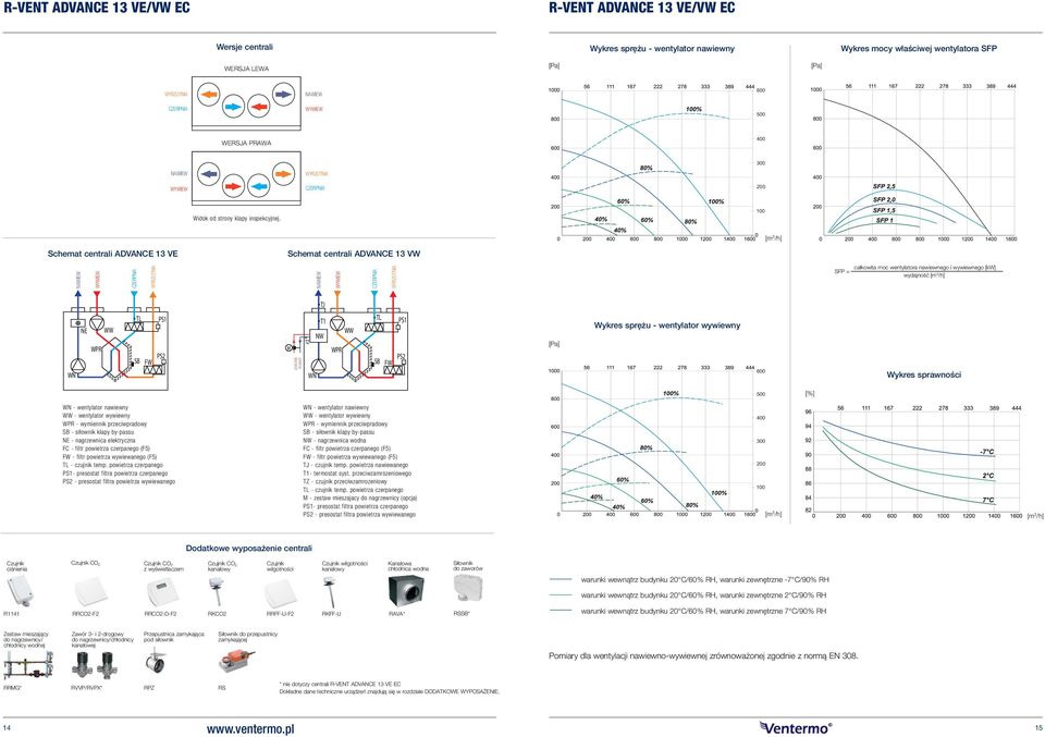 1 Schemat centrali ADVANCE 13 VE Schemat centrali ADVANCE 13 VW SFP = całkowita moc wentylatora nawiewnego i wywiewnego [kw] wydajność WPR PS1 PS2 SB M ZASILENIE POWRÓT T1 NW TZ WPR PS1 PS2 SB Wykres