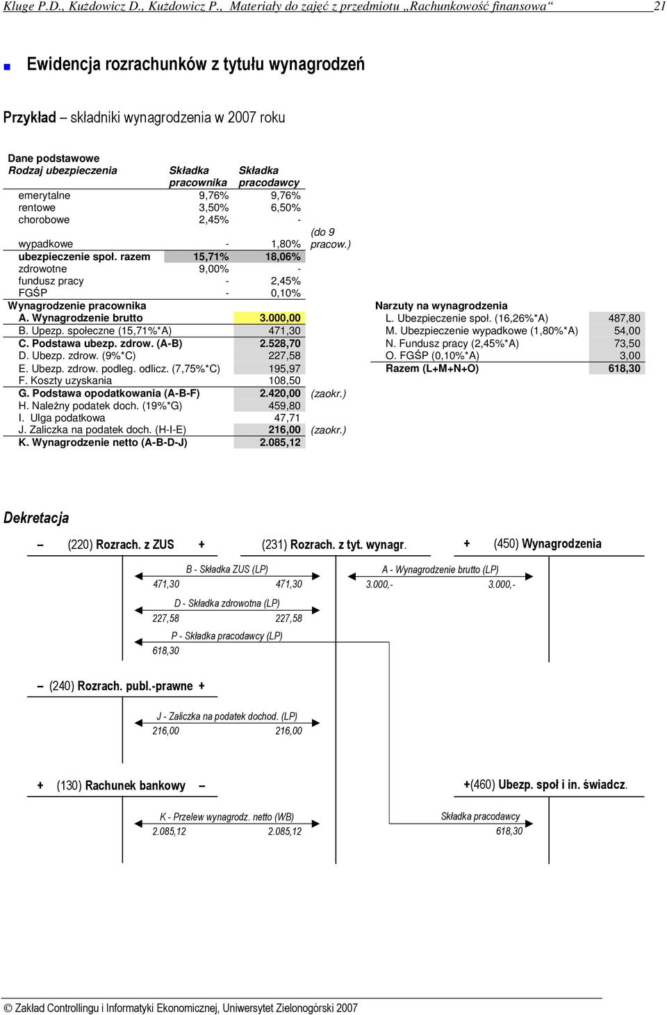 pracownika Składka pracodawcy emerytalne 9,76% 9,76% rentowe 3,50% 6,50% chorobowe 2,45% - (do 9 pracow.) wypadkowe - 1,80% ubezpieczenie społ.