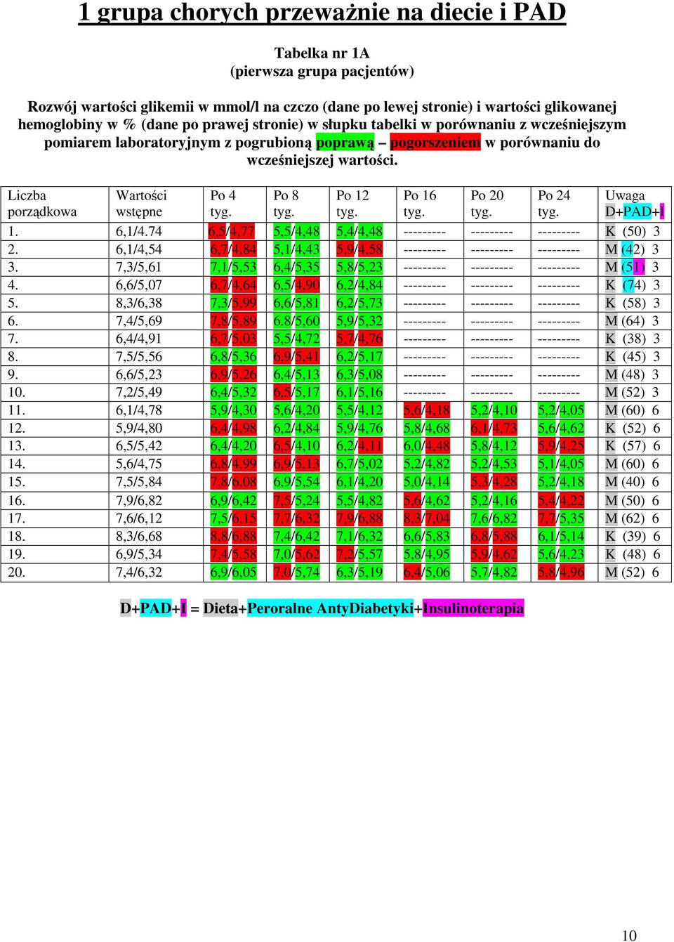 Liczba porządkowa Wartości wstępne Po 4 tyg. Po 8 tyg. Po 12 tyg. Po 16 tyg. Po 20 tyg. Po 24 tyg. Uwaga D+PAD+I 1. 6,1/4.74 6,5/4,77 5,5/4,48 5,4/4,48 --------- --------- --------- K (50) 3 2.