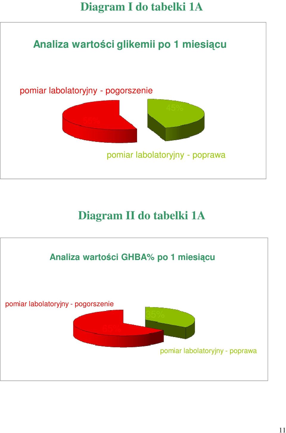 poprawa Diagram II do tabelki 1A Analiza wartości GHBA% po 1