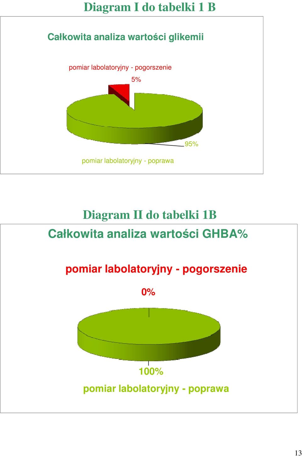 poprawa 95% Diagram II do tabelki 1B Całkowita analiza wartości