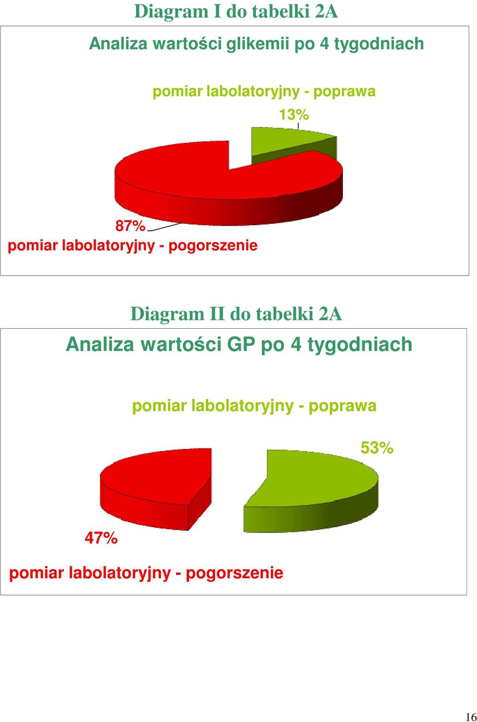 pogorszenie Diagram II do tabelki 2A Analiza wartości GP po 4