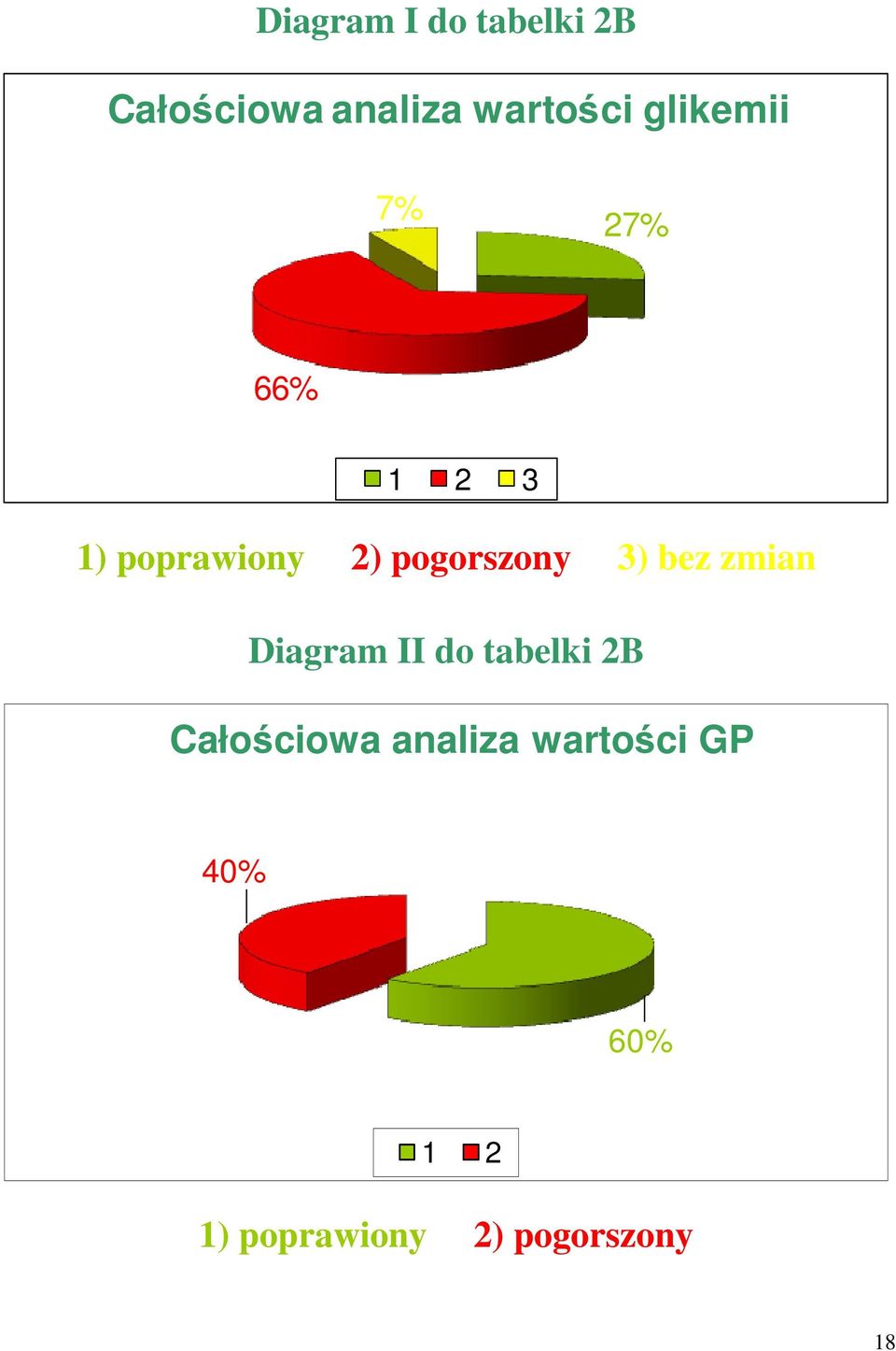 3) bez zmian Diagram II do tabelki 2B Całościowa