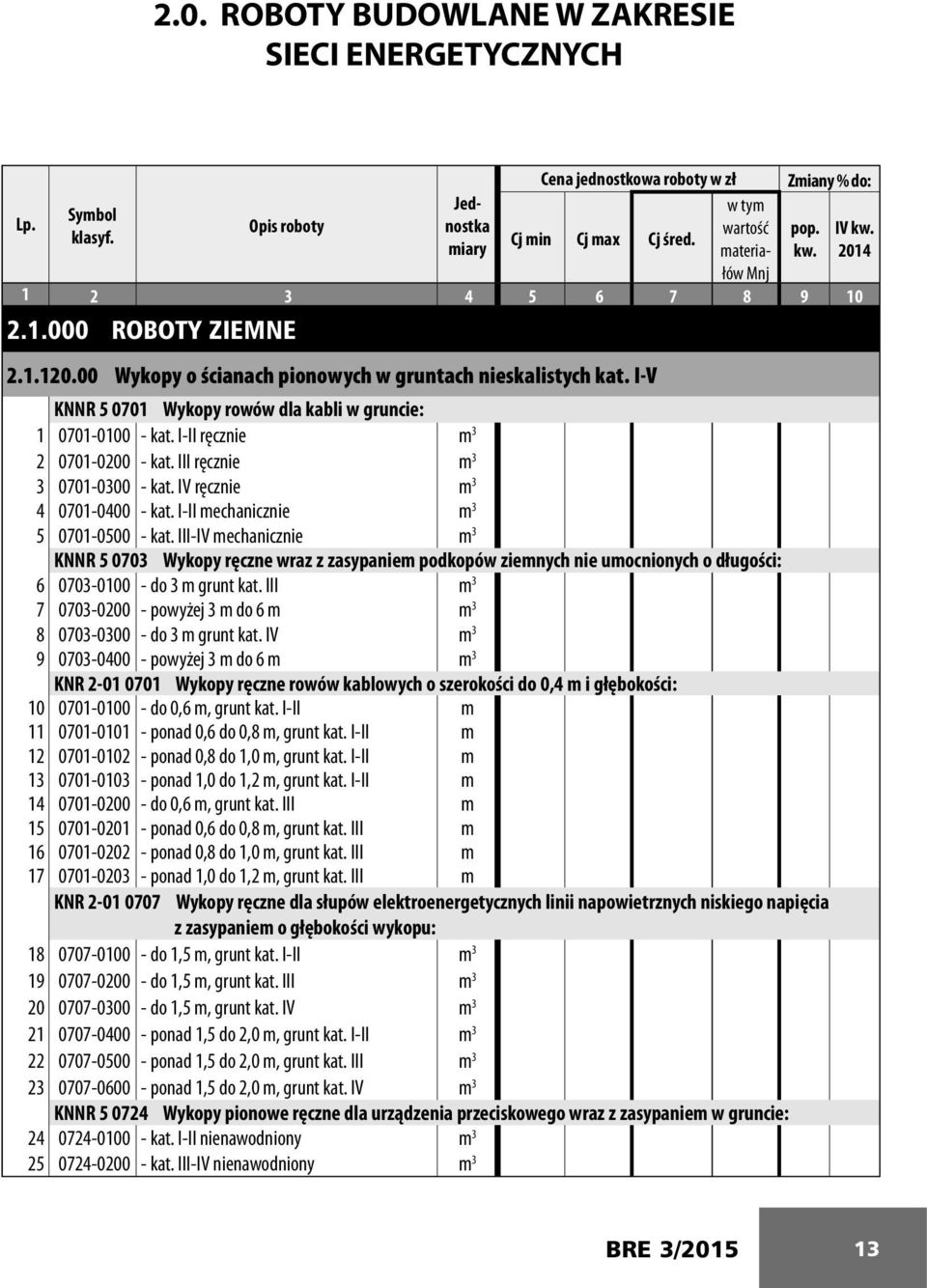 I-V KNNR 5 0701 Wykopy rowów dla kabli w gruncie: 1 0701-0100 - kat. I-II ręcznie m 3 2 0701-0200 - kat. III ręcznie m 3 3 0701-0300 - kat. IV ręcznie m 3 4 0701-0400 - kat.