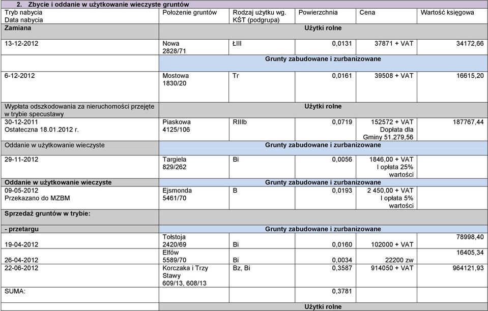 VAT 16615,20 Wypłata odszkodowania za nieruchomości przejęte w trybie specustawy 30-12-2011 Ostateczna 18.01.2012 r.