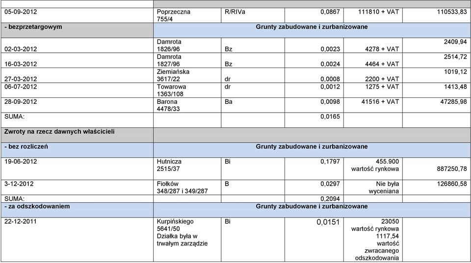 4478/33 SUMA: 0,0165 Zwroty na rzecz dawnych właścicieli - bez rozliczeń Grunty zabudowane i zurbanizowane 19-06-2012 Hutnicza 2515/37 Bi 0,1797 455.