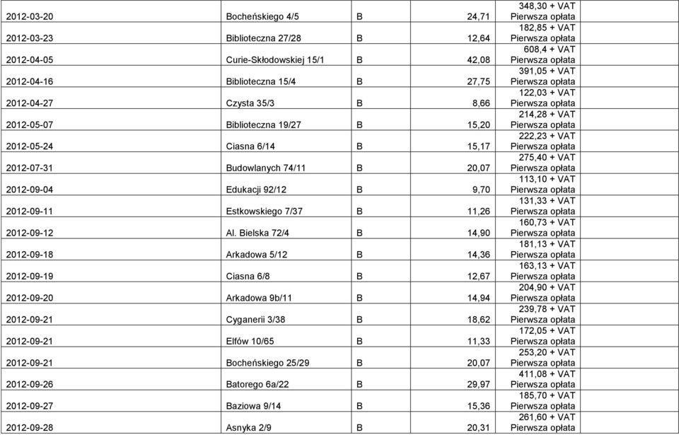 Bielska 72/4 B 14,90 2012-09-18 Arkadowa 5/12 B 14,36 2012-09-19 Ciasna 6/8 B 12,67 2012-09-20 Arkadowa 9b/11 B 14,94 2012-09-21 Cyganerii 3/38 B 18,62 2012-09-21 Elfów 10/65 B 11,33 2012-09-21