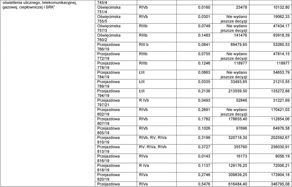 wydano 47814,15 772/19 jeszcze decyzji Przejazdowa RIIIb 0,1246 118977 118977 778/19 Przejazdowa ŁIII 0,0863 Nie wydano 54653,79 784/19 jeszcze decyzji Przejazdowa ŁIII 0,0335 33493,95 21215,55