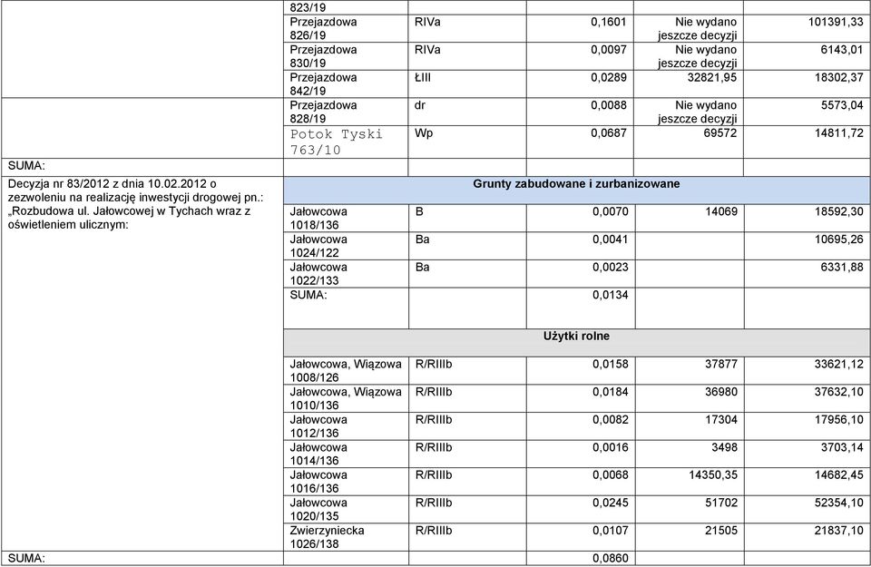 101391,33 RIVa 0,0097 Nie wydano 6143,01 jeszcze decyzji ŁIII 0,0289 32821,95 18302,37 dr 0,0088 Nie wydano 5573,04 jeszcze decyzji Wp 0,0687 69572 14811,72 Grunty zabudowane i zurbanizowane