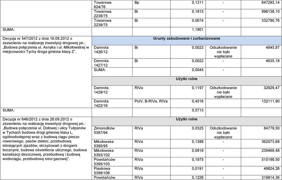 Damrota 1426/12 Grunty zabudowane i zurbanizowane Bi 0,0023 Odszkodowanie nie było wypłacane 4845,87 Bi 0,0022-4635,18 Damrota 1427/12 SUMA: 0,0045 - Damrota 1429/12 Użytki rolne Damrota 1422/16