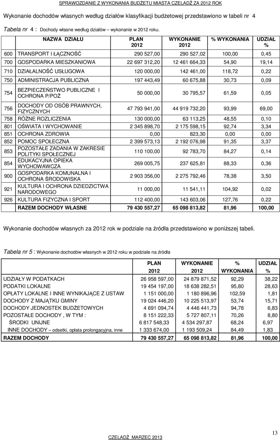 DZIAŁALNOŚĆ USŁUGOWA 120 000,00 142 461,00 118,72 0,22 750 ADMINISTRACJA PUBLICZNA 197 443,49 60 675,88 30,73 0,09 754 BEZPIECZEŃSTWO PUBLICZNE I OCHRONA P/POŻ 50 000,00 30 795,57 61,59 0,05 DOCHODY