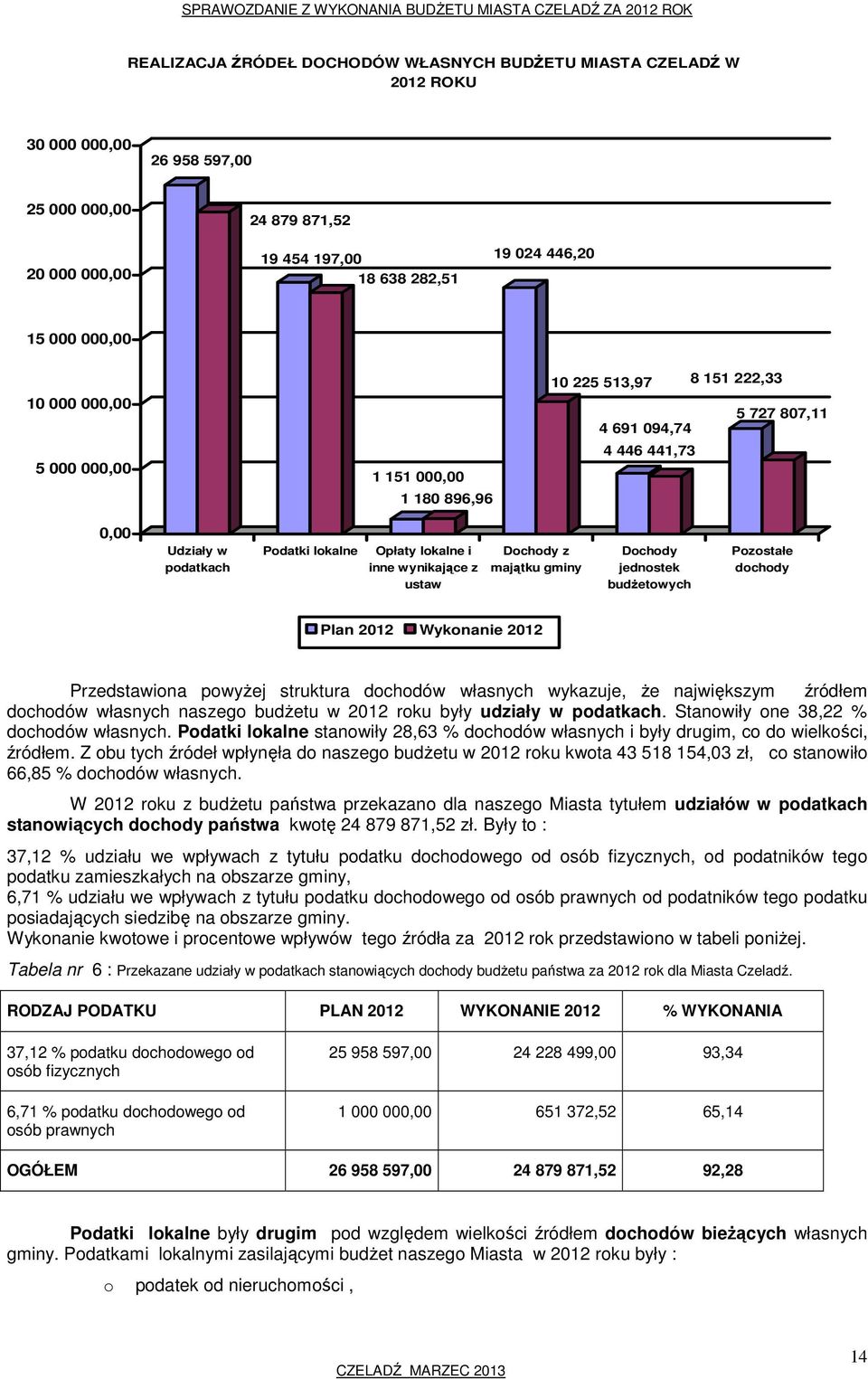 Dochody z majątku gminy Dochody jednostek budżetowych Pozostałe dochody Plan 2012 Wykonanie 2012 Przedstawiona powyżej struktura dochodów własnych wykazuje, że największym źródłem dochodów własnych