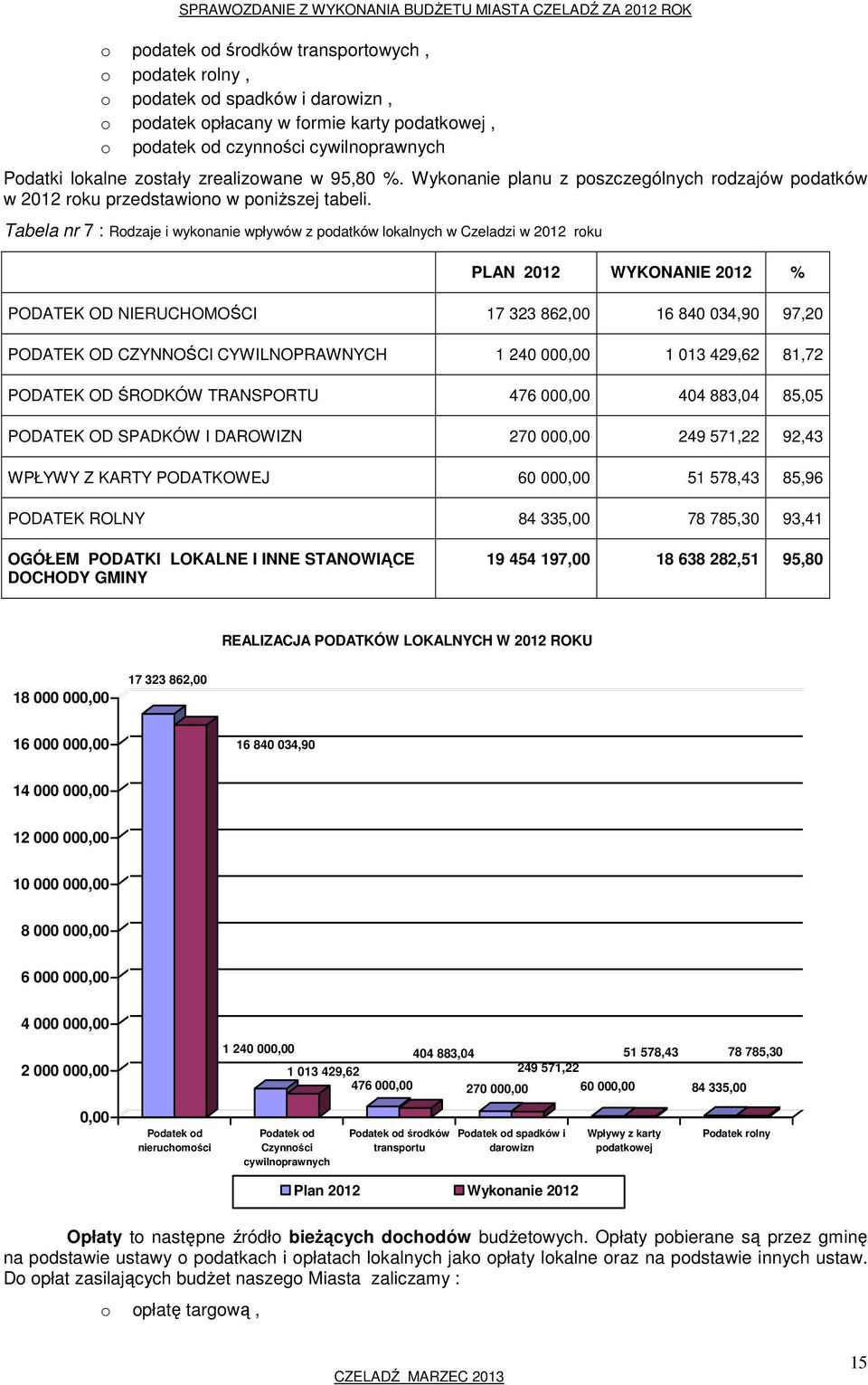 Tabela nr 7 : Rodzaje i wykonanie wpływów z podatków lokalnych w Czeladzi w 2012 roku PLAN 2012 WYKONANIE 2012 % PODATEK OD NIERUCHOMOŚCI 17 323 862,00 16 840 034,90 97,20 PODATEK OD CZYNNOŚCI