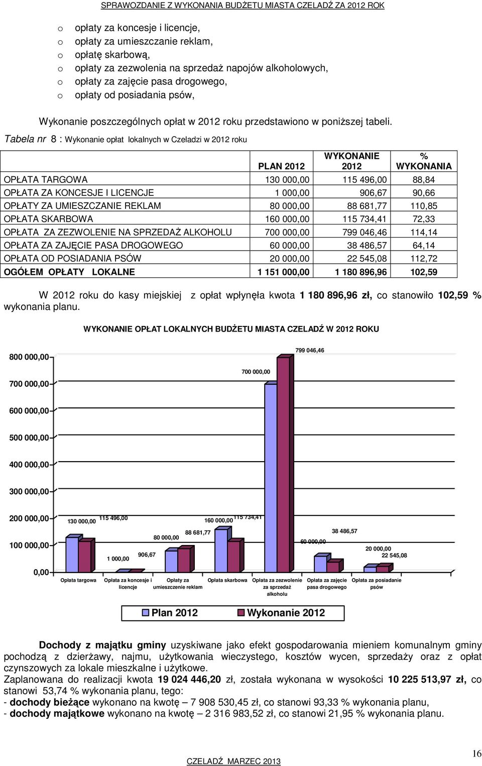 Tabela nr 8 : Wykonanie opłat lokalnych w Czeladzi w 2012 roku PLAN 2012 WYKONANIE 2012 % WYKONANIA OPŁATA TARGOWA 130 000,00 115 496,00 88,84 OPŁATA ZA KONCESJE I LICENCJE 1 000,00 906,67 90,66