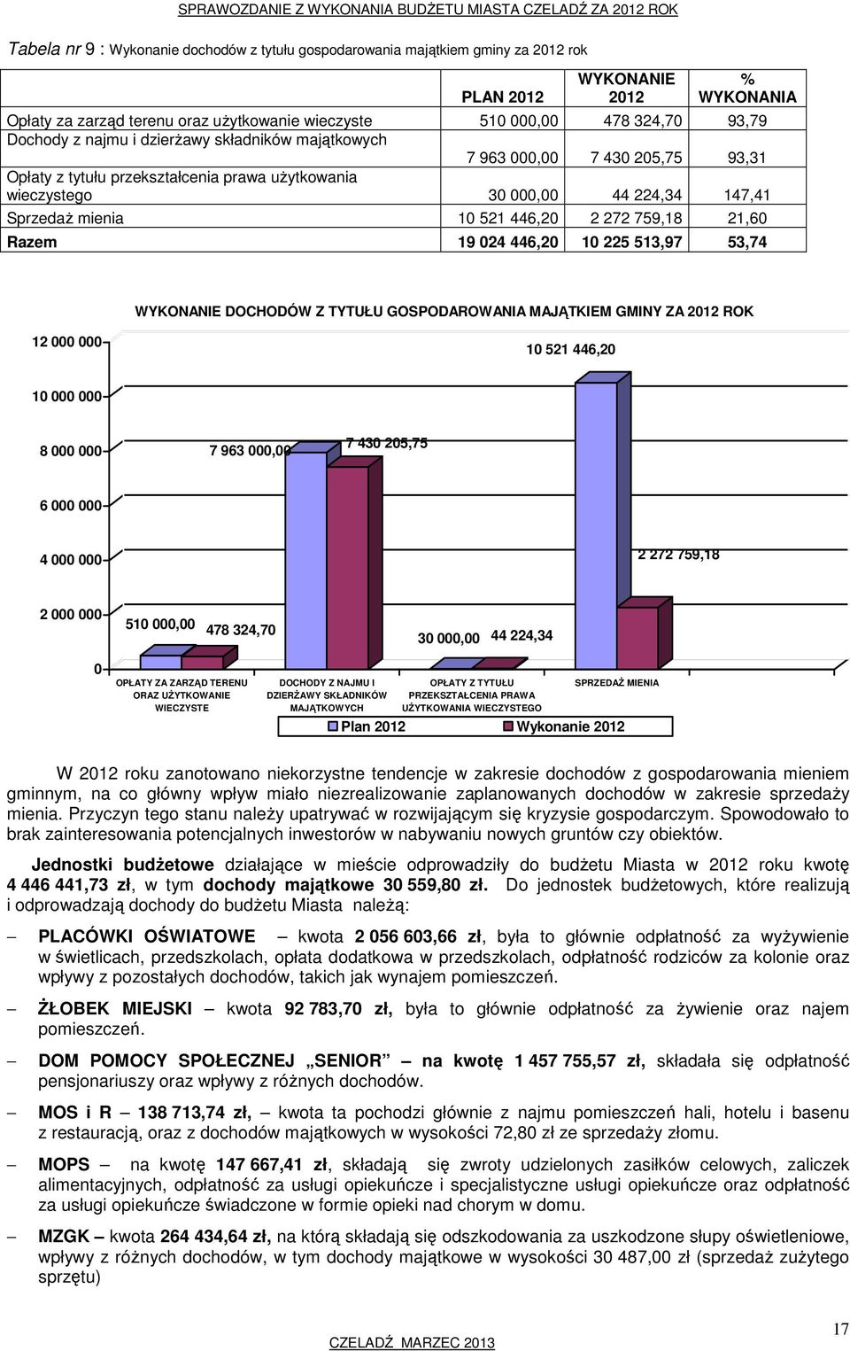 521 446,20 2 272 759,18 21,60 Razem 19 024 446,20 10 225 513,97 53,74 WYKONANIE DOCHODÓW Z TYTUŁU GOSPODAROWANIA MAJĄTKIEM GMINY ZA 2012 ROK 12 000 000 10 521 446,20 10 000 000 8 000 000 7 963 000,00