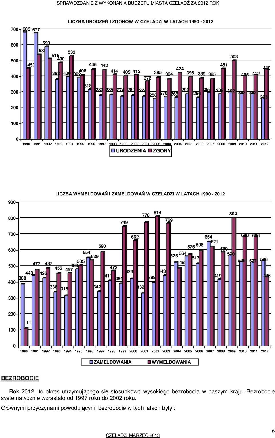 ZGONY 900 LICZBA WYMELDOWAŃ I ZAMELDOWAŃ W CZELADZI W LATACH 1990-2012 800 749 776 814 769 804 700 600 500 400 554 539 477 487 455 457 483505 443 426 388 338 316 342 590 472 411 391 423 662 332 398