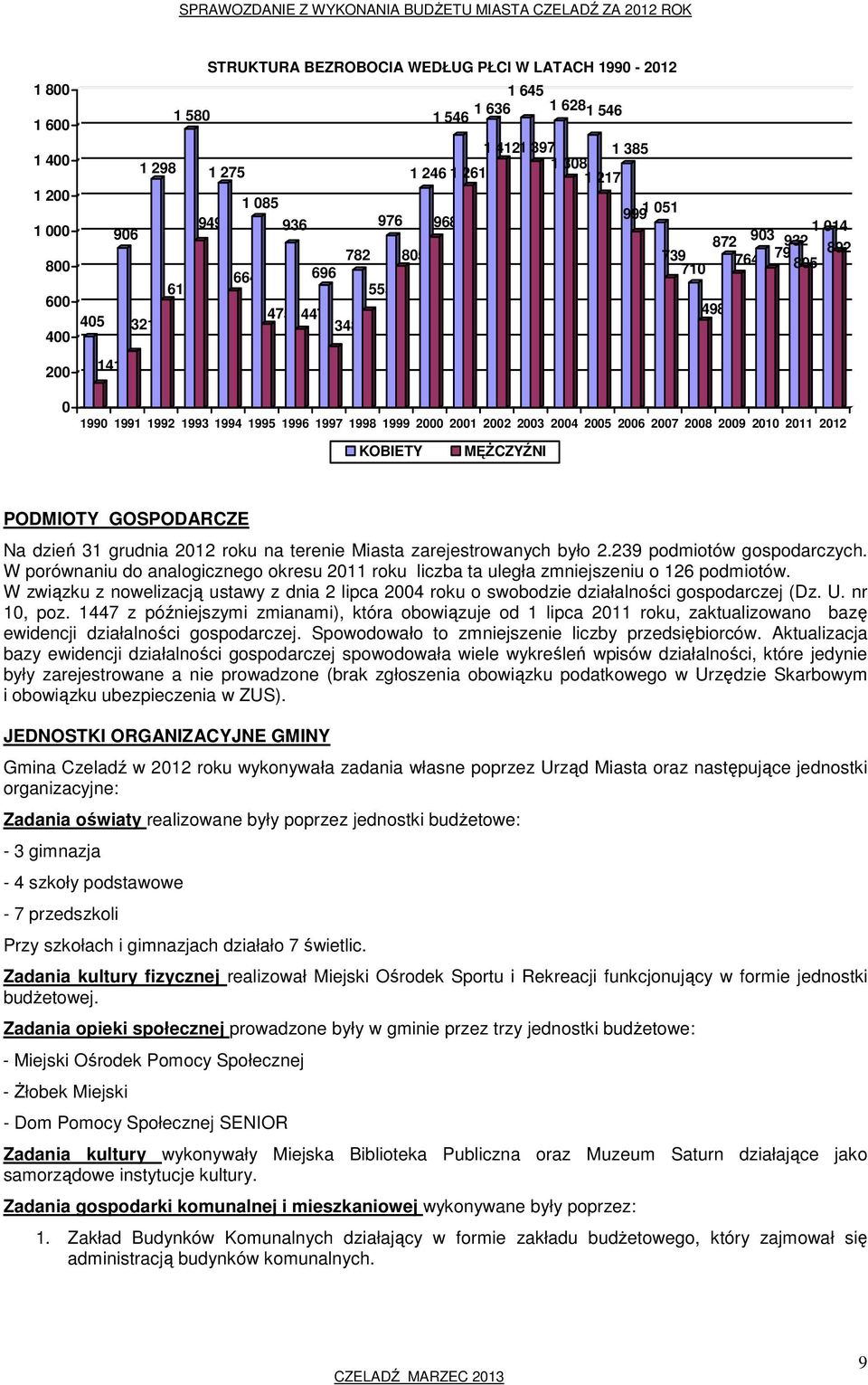 2007 2008 2009 2010 2011 2012 498 KOBIETY MĘŻCZYŹNI PODMIOTY GOSPODARCZE Na dzień 31 grudnia 2012 roku na terenie Miasta zarejestrowanych było 2.239 podmiotów gospodarczych.