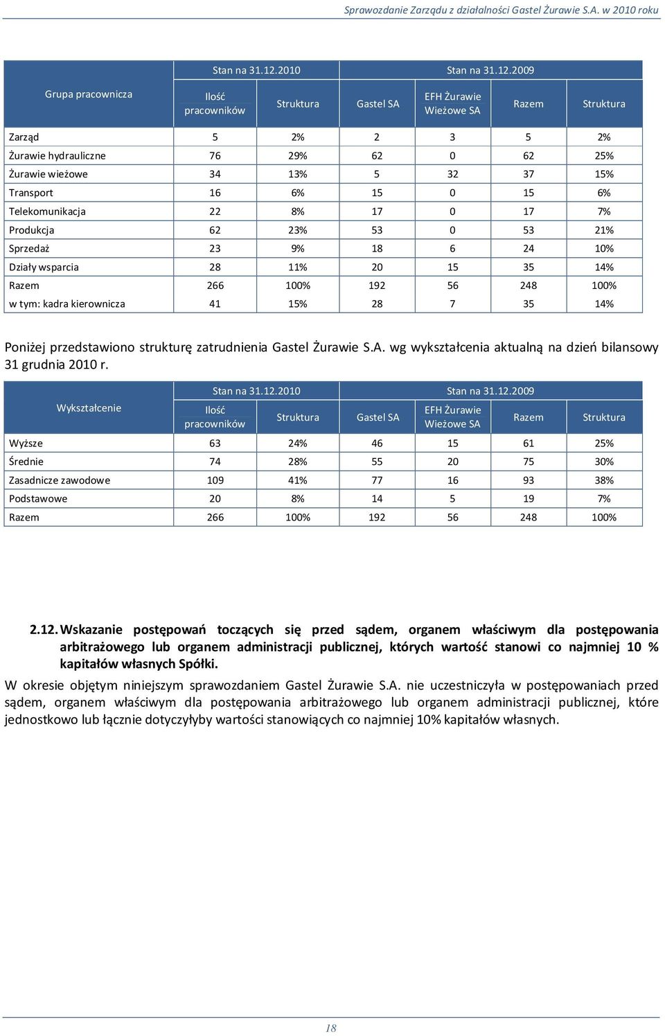 15% Transport 16 6% 15 0 15 6% Telekomunikacja 22 8% 17 0 17 7% Produkcja 62 23% 53 0 53 21% Sprzedaż 23 9% 18 6 24 10% Działy wsparcia 28 11% 20 15 35 14% Razem 266 100% 192 56 248 100% w tym: kadra