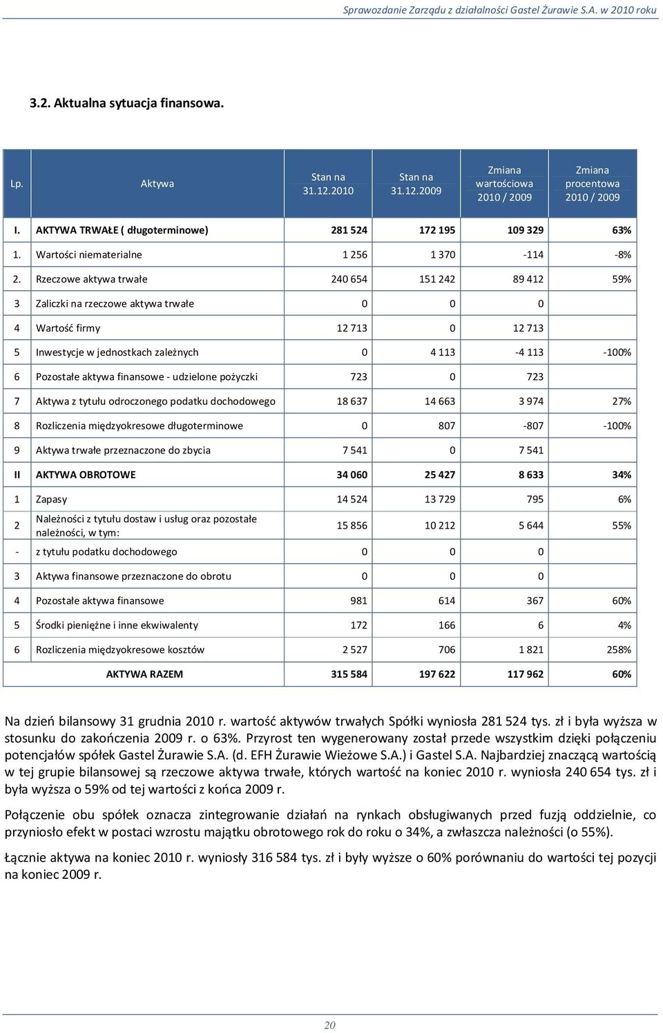 Rzeczowe aktywa trwałe 240 654 151 242 89 412 59% 3 Zaliczki na rzeczowe aktywa trwałe 0 0 0 4 Wartość firmy 12 713 0 12 713 5 Inwestycje w jednostkach zależnych 0 4 113-4 113-100% 6 Pozostałe aktywa