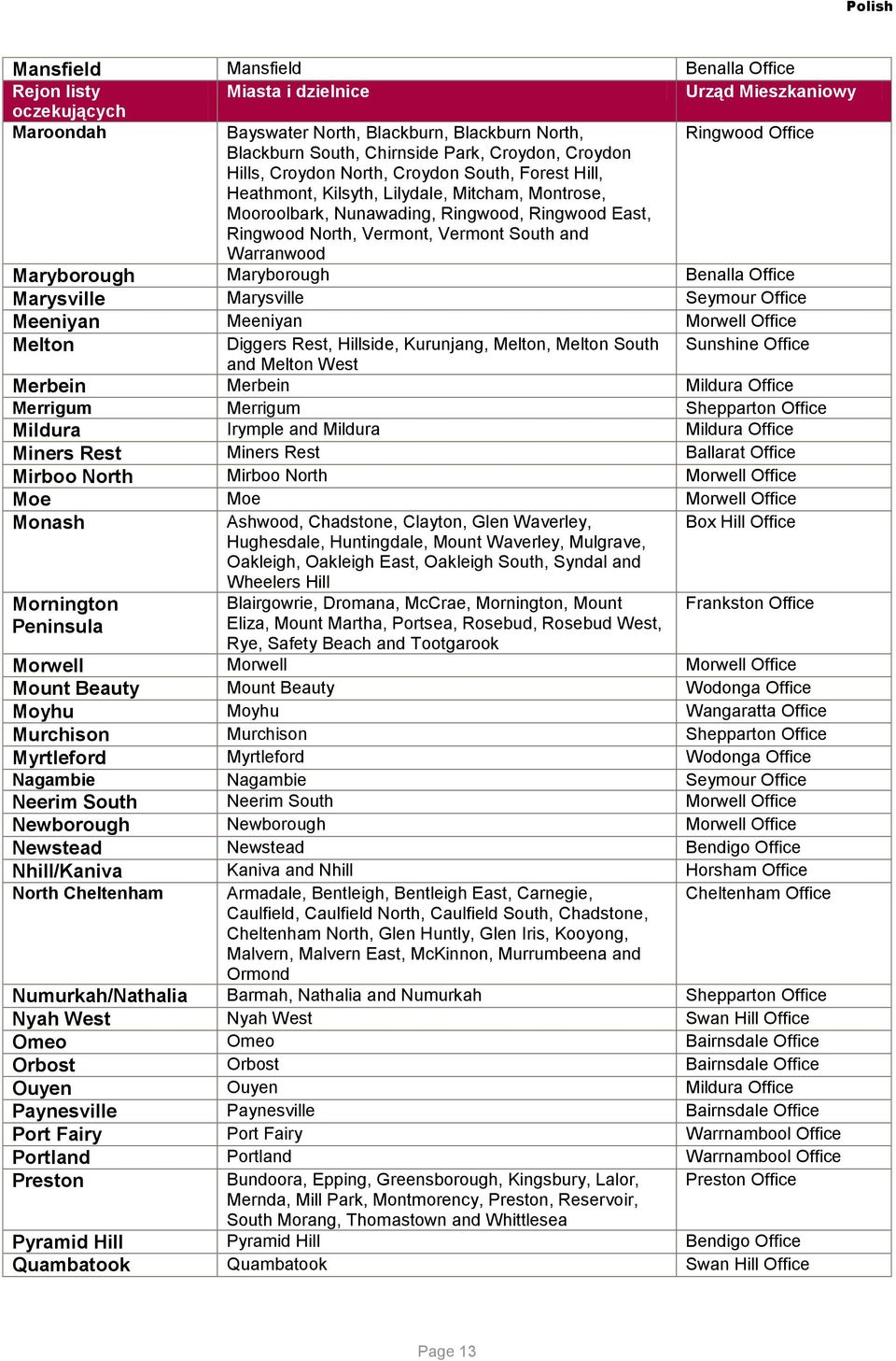 Vermont South and Warranwood Maryborough Maryborough Benalla Office Marysville Marysville Seymour Office Meeniyan Meeniyan Morwell Office Melton Diggers Rest, Hillside, Kurunjang, Melton, Melton