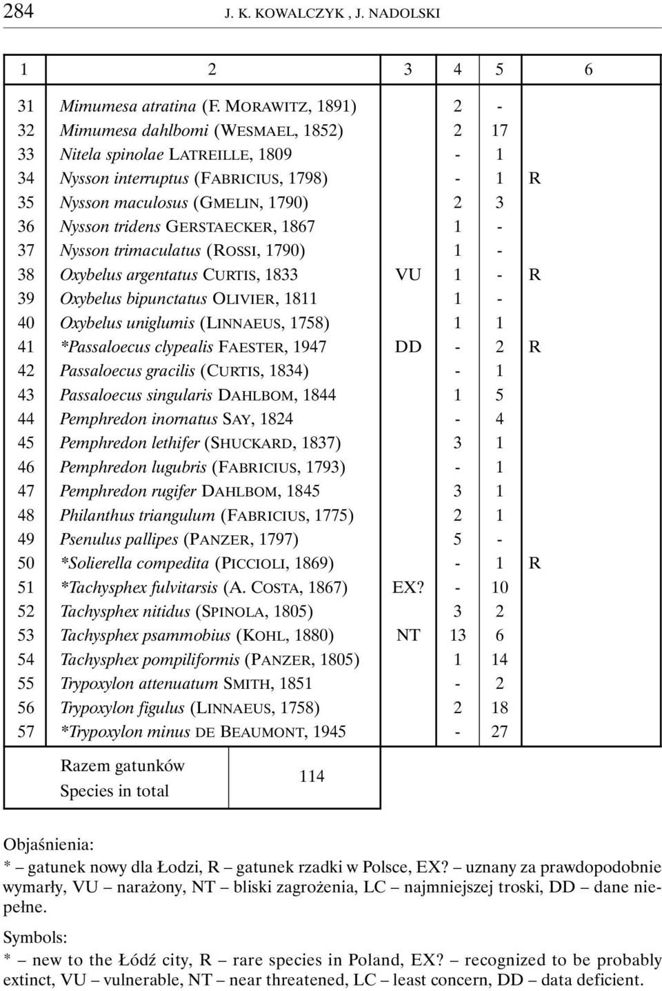 GERSTAECKER, 1867 1-37 Nysson trimaculatus (ROSSI, 1790) 1-38 Oxybelus argentatus CURTIS, 1833 VU 1 - R 39 Oxybelus bipunctatus OLIVIER, 1811 1-40 Oxybelus uniglumis (LINNAEUS, 1758) 1 1 41