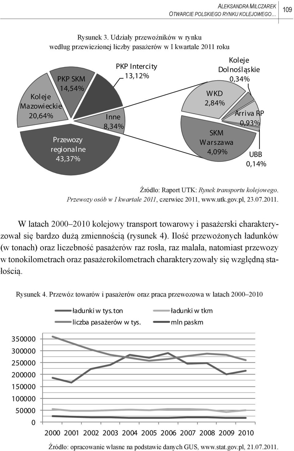 SKM Warszawa 4,09% Koleje Dolnośląskie 0,34% Arriva RP 0,93% UBB 0,14% Źródło: Raport UTK: Rynek transportu kolejowego. Przewozy osób w I kwartale 2011,