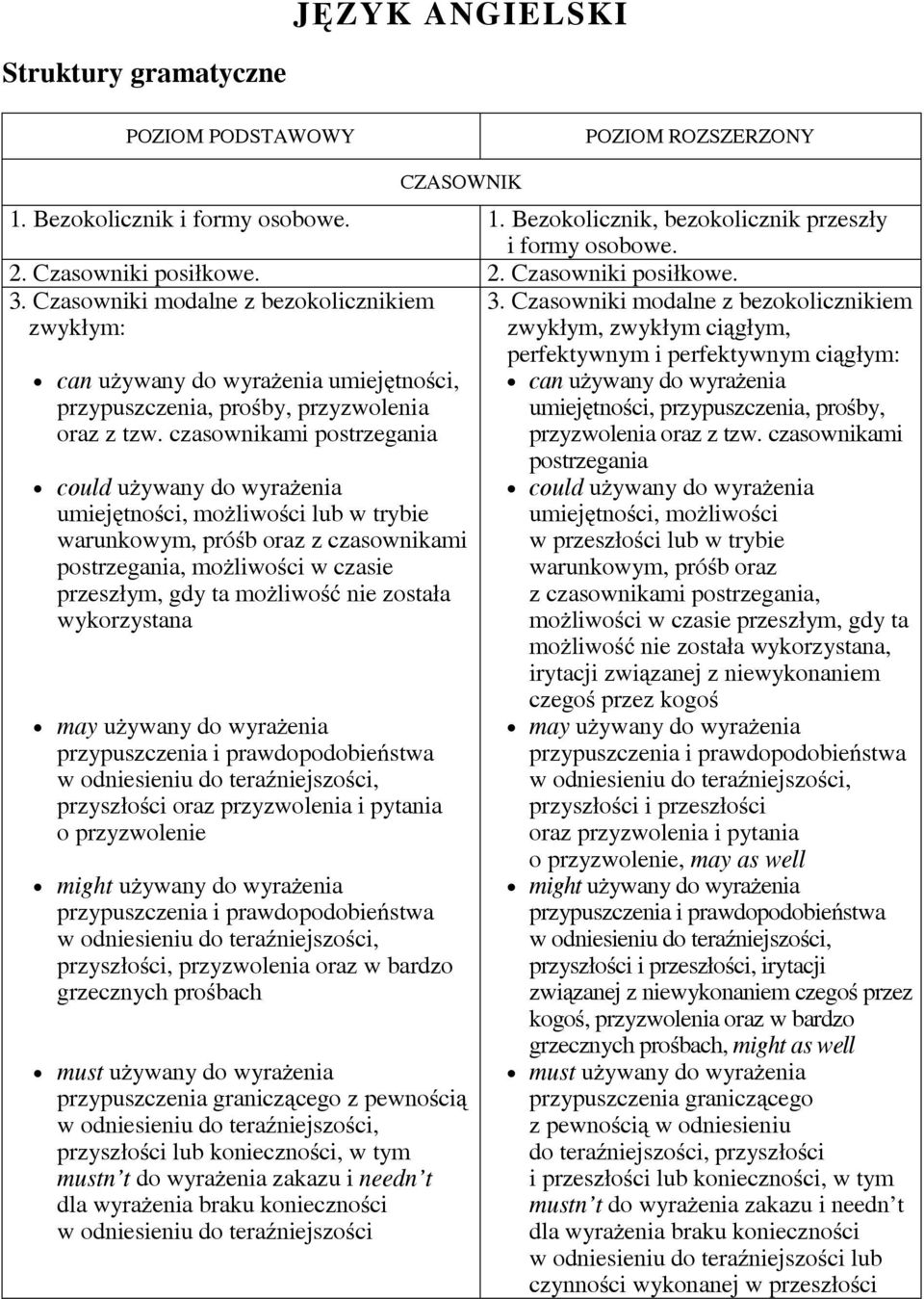 czasownikami postrzegania could używany do wyrażenia umiejętności, możliwości lub w trybie warunkowym, próśb oraz z czasownikami postrzegania, możliwości w czasie przeszłym, gdy ta możliwość nie