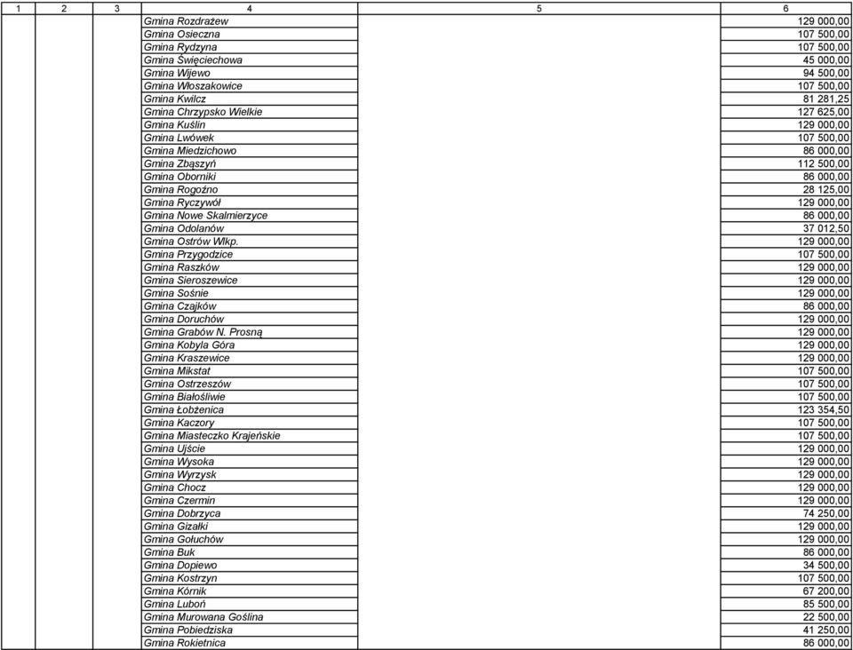 Gmina Nowe Skalmierzyce 86 000,00 Gmina Odolanów 37 012,50 Gmina Ostrów Wlkp.