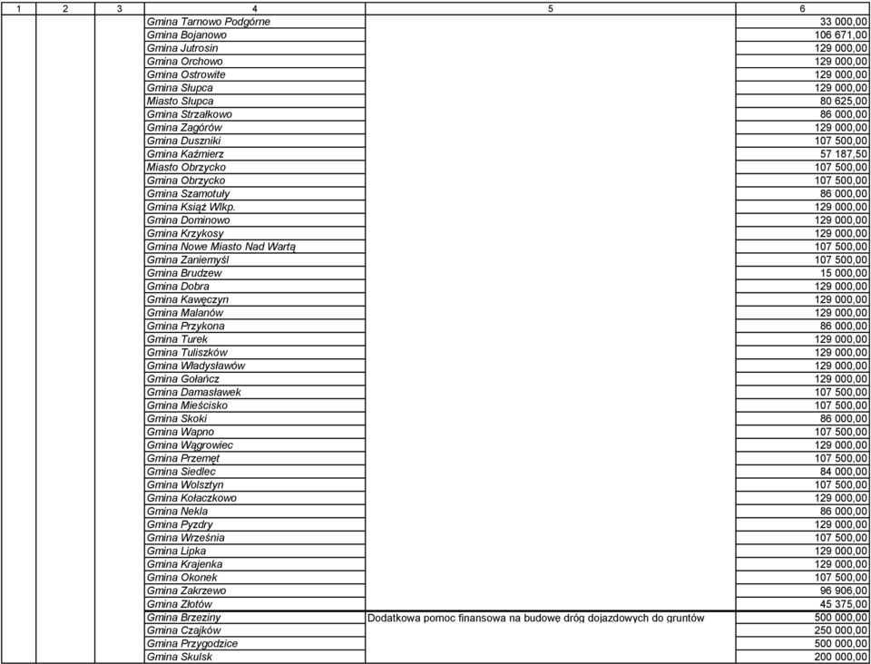129 000,00 Gmina Dominowo 129 000,00 Gmina Krzykosy 129 000,00 Gmina Nowe Miasto Nad Wartą 107 500,00 Gmina Zaniemyśl 107 500,00 Gmina Brudzew 15 000,00 Gmina Dobra 129 000,00 Gmina Kawęczyn 129