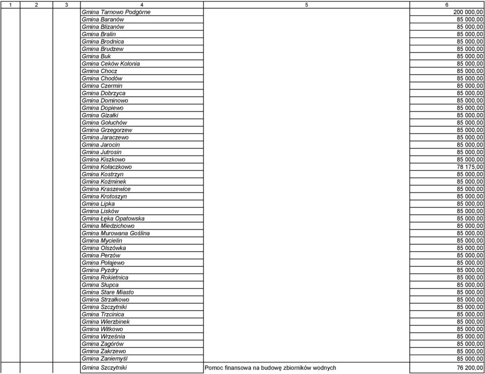 Gmina Grzegorzew 85 000,00 Gmina Jaraczewo 85 000,00 Gmina Jarocin 85 000,00 Gmina Jutrosin 85 000,00 Gmina Kiszkowo 85 000,00 Gmina Kołaczkowo 78 175,00 Gmina Kostrzyn 85 000,00 Gmina Koźminek 85