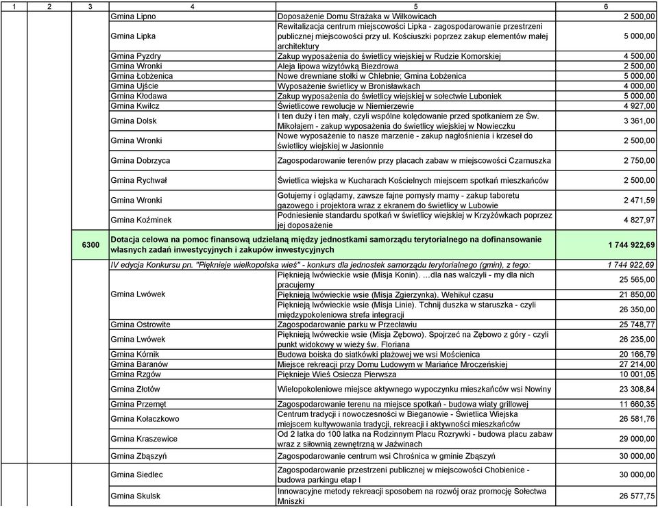 500,00 Gmina Łobżenica Nowe drewniane stołki w Chlebnie; Gmina Łobżenica 5 000,00 Gmina Ujście Wyposażenie świetlicy w Bronisławkach 4 000,00 Gmina Kłodawa Zakup wyposażenia do świetlicy wiejskiej w