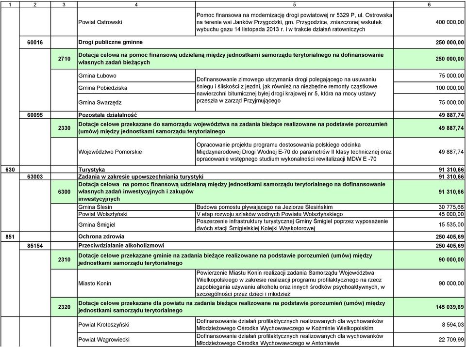 własnych zadań bieżących 250 000,00 Gmina Łubowo Dofinansowanie zimowego utrzymania drogi polegającego na usuwaniu 75 000,00 Gmina Pobiedziska śniegu i śliskości z jezdni, jak również na niezbędne