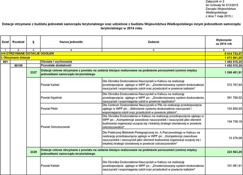 jednostki Zadanie Wykonanie za 2014 rok 1 2 3 4 5 6 I+II OTRZYMANE DOTACJE OGÓŁEM I.