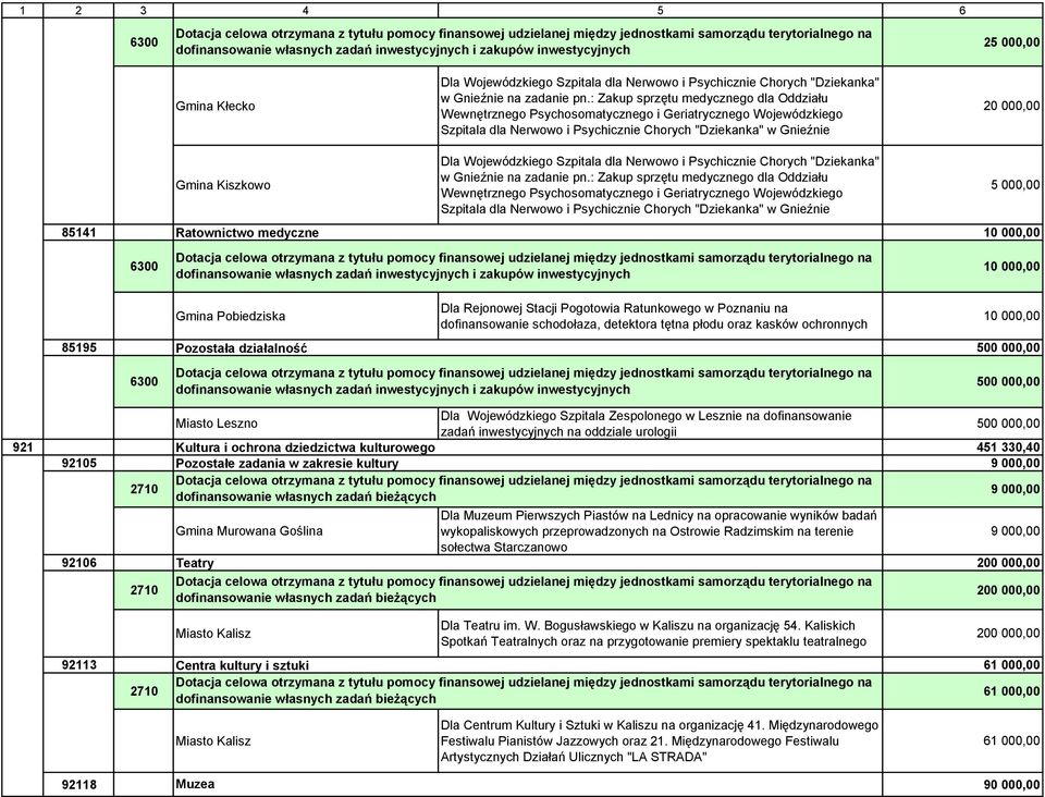 : Zakup sprzętu medycznego dla Oddziału Wewnętrznego Psychosomatycznego i Geriatrycznego Wojewódzkiego Szpitala dla Nerwowo i Psychicznie Chorych "Dziekanka" w Gnieźnie 20 000,00 Gmina Kiszkowo Dla