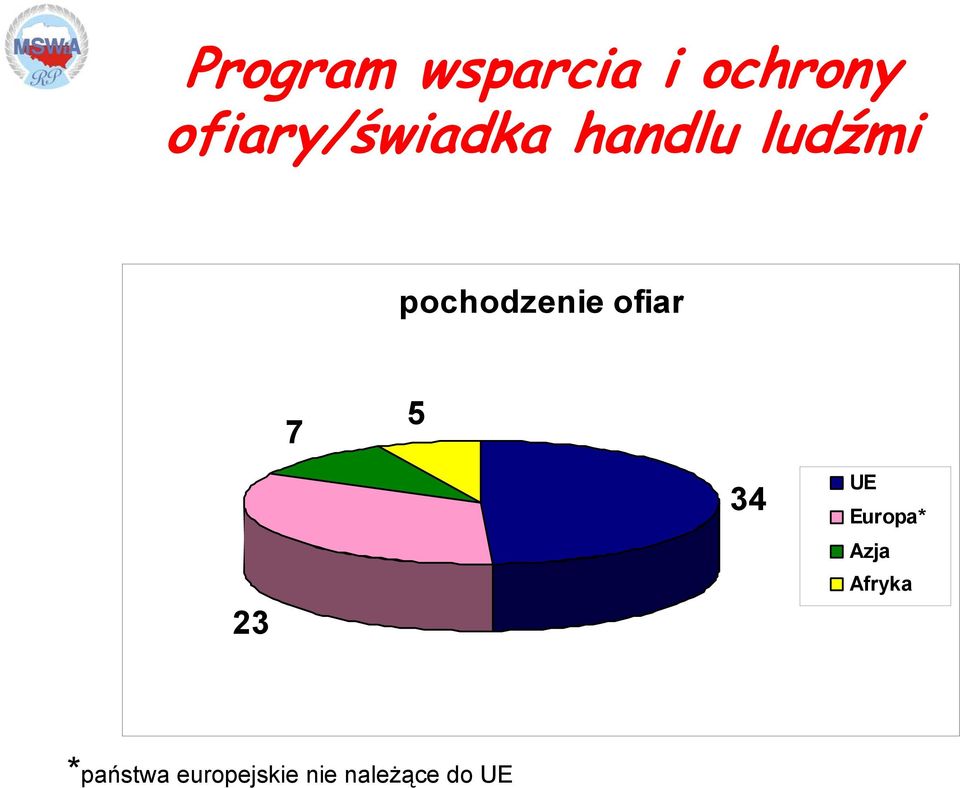 pochodzenie ofiar 7 5 23 34 UE