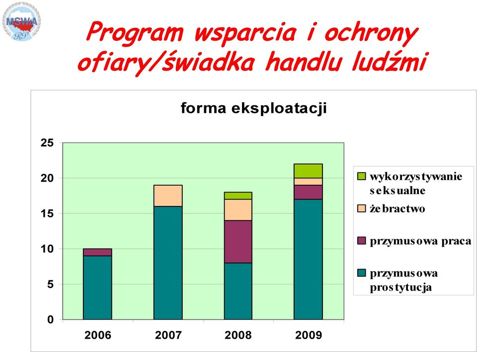 wykorzystywanie seksualne żebractwo przymusowa