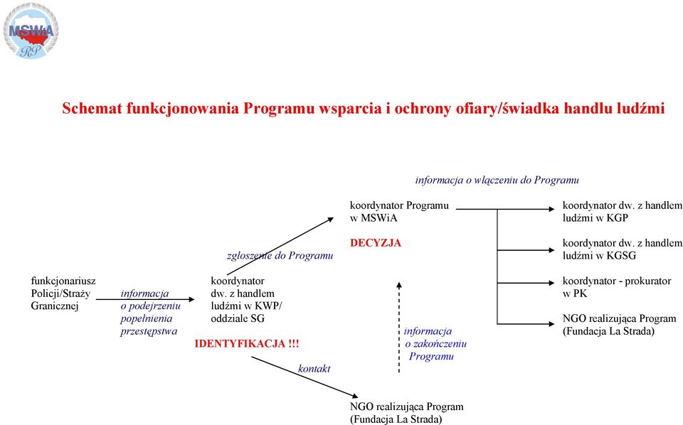 z handlem ludźmi w KGSG funkcjonariusz koordynator koordynator - prokurator Policji/Straży informacja dw.