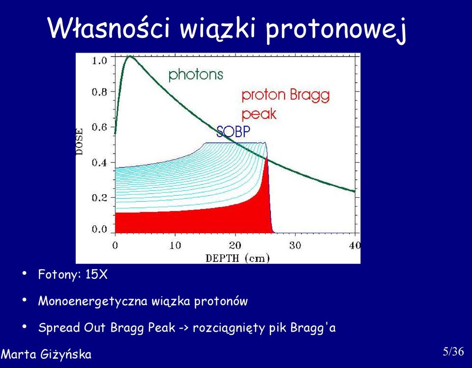 wiązka protonów Spread Out